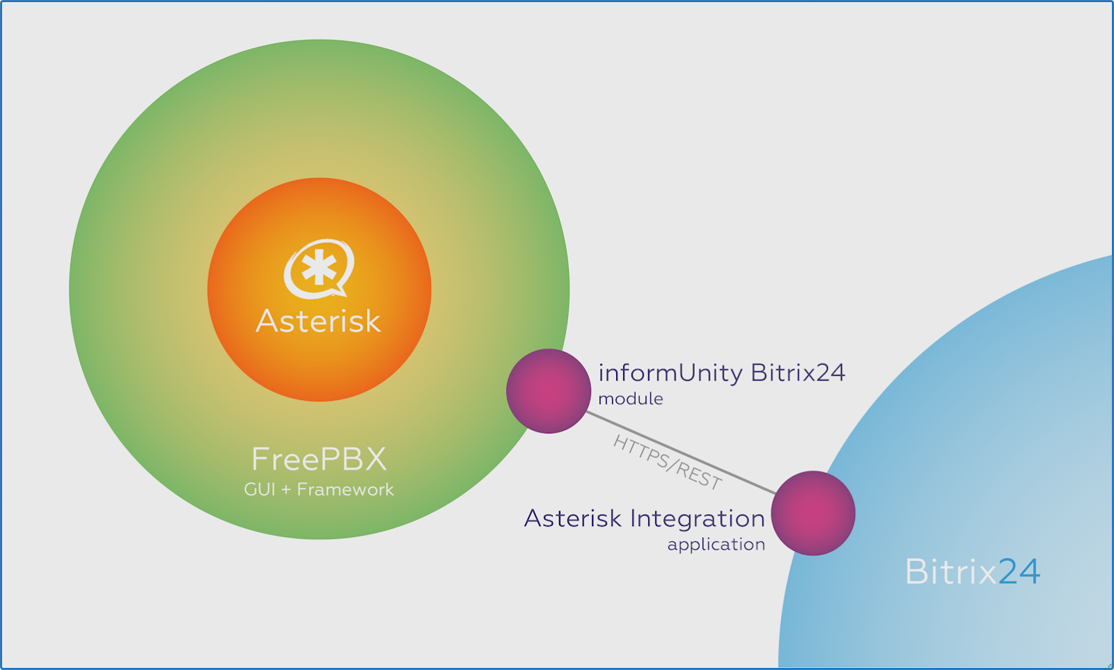 Интеграция с Asterisk