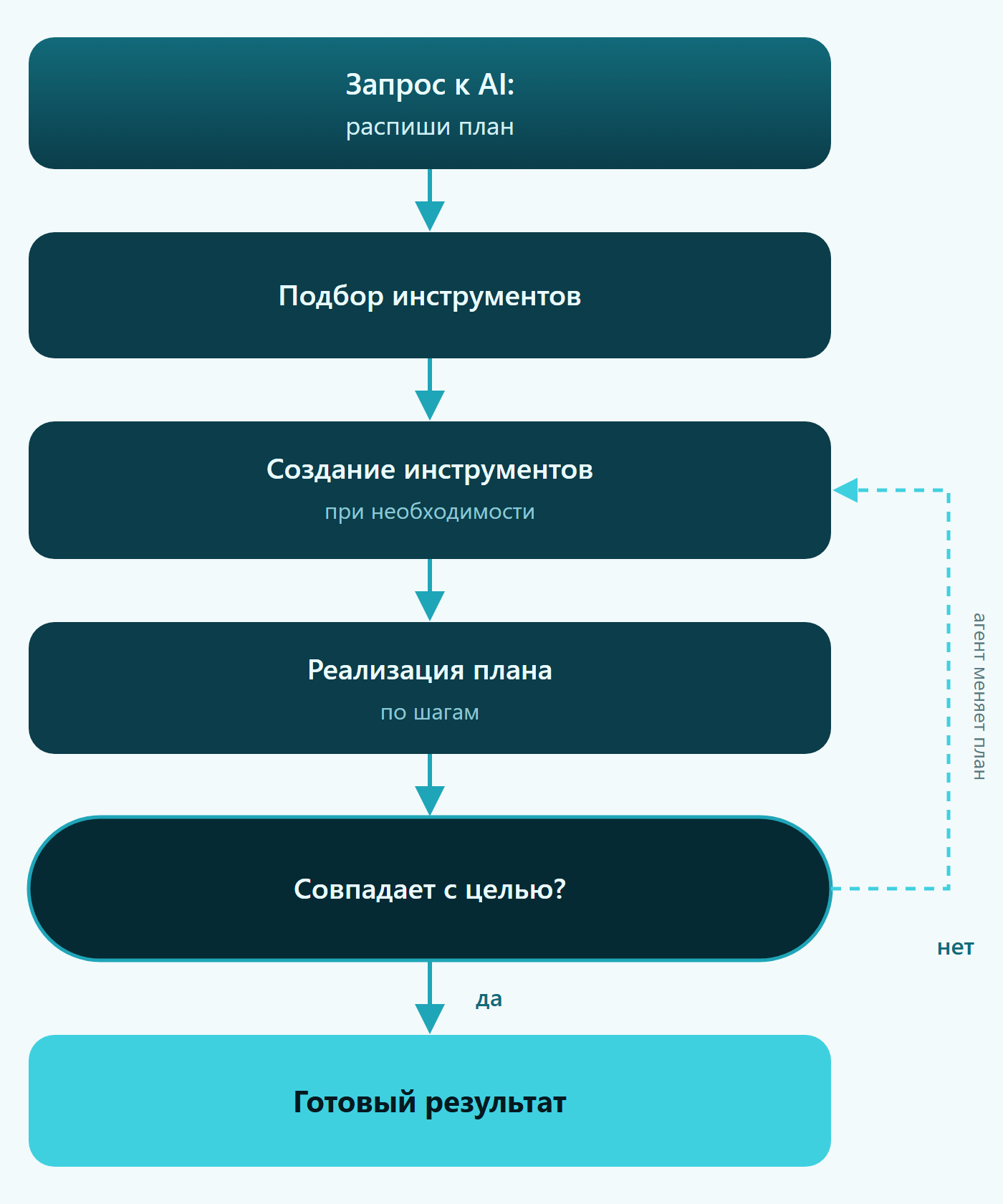 Агентный цикл: запрос → подбор инструментов → реализация по шагам → результат