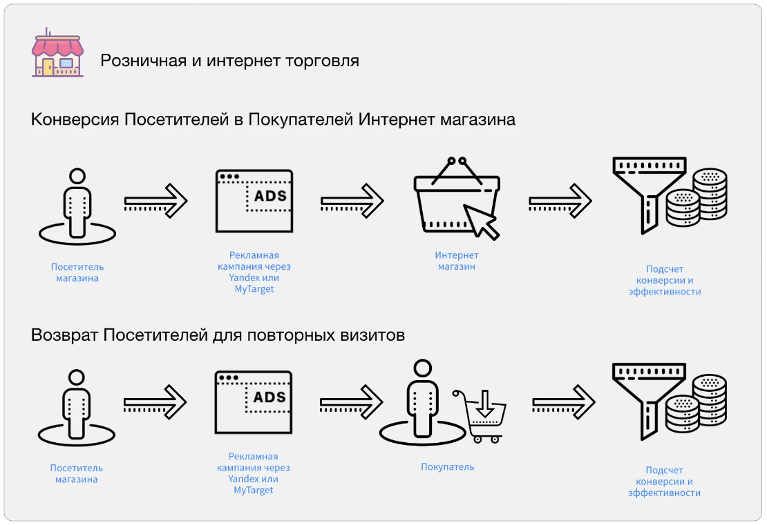 Конверсия в розничной торговле. Конверсия интернет магазина. Конверсия продаж в розничном магазине. Подсчет конверсии.