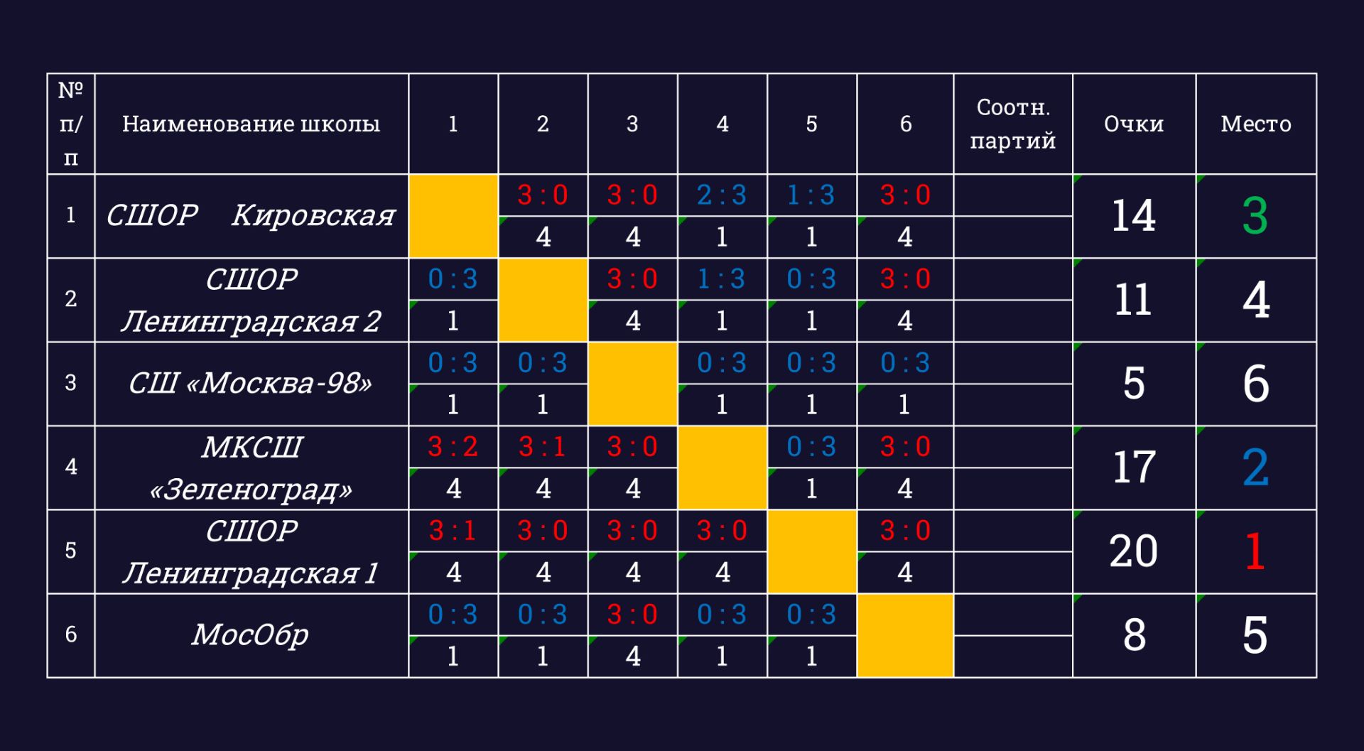 Детский волейбол