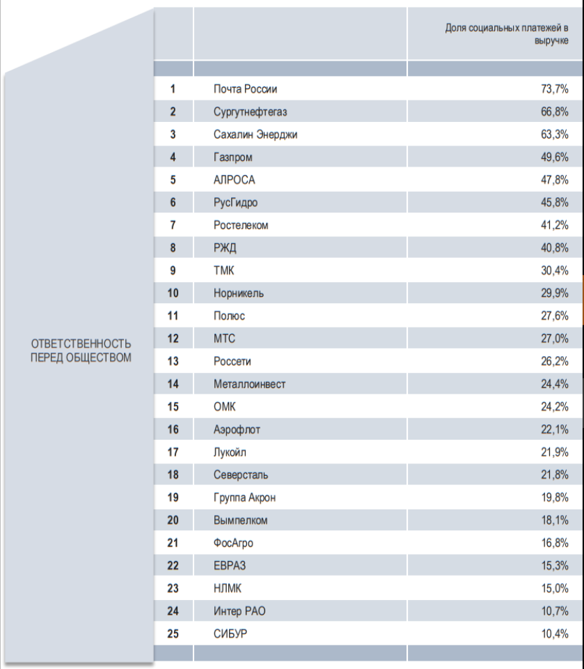 рейтинг корпоративной социальной ответственности. картинка рейтинг корпоративной социальной ответственности. рейтинг корпоративной социальной ответственности фото. рейтинг корпоративной социальной ответственности видео. рейтинг корпоративной социальной ответственности смотреть картинку онлайн. смотреть картинку рейтинг корпоративной социальной ответственности.
