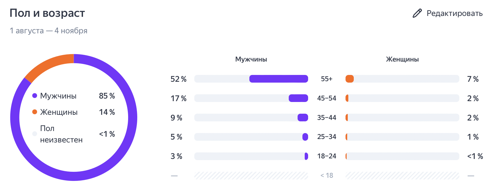 Демографические характеристики целевой аудитории