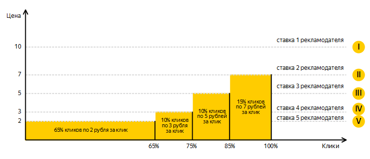 Как работает VSG аукцион Яндекс Директ