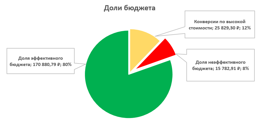 Пример снижения доли неэффективного бюджета