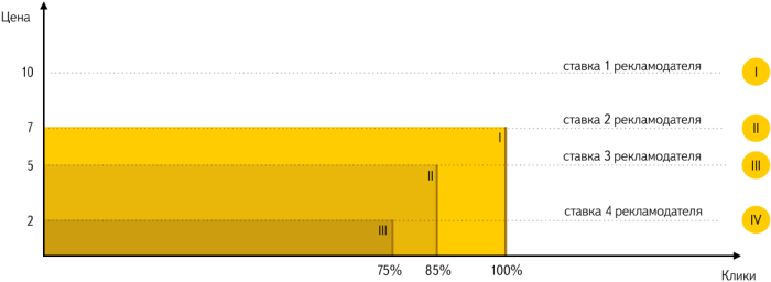 Как работает GSP аукцион Яндекс Директ