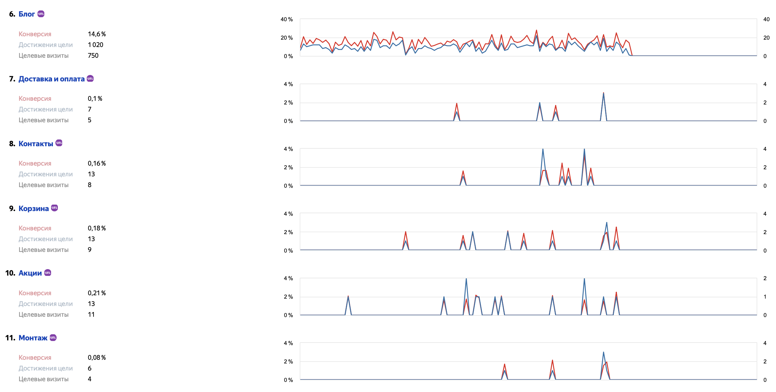 Цели Яндекс Метрики