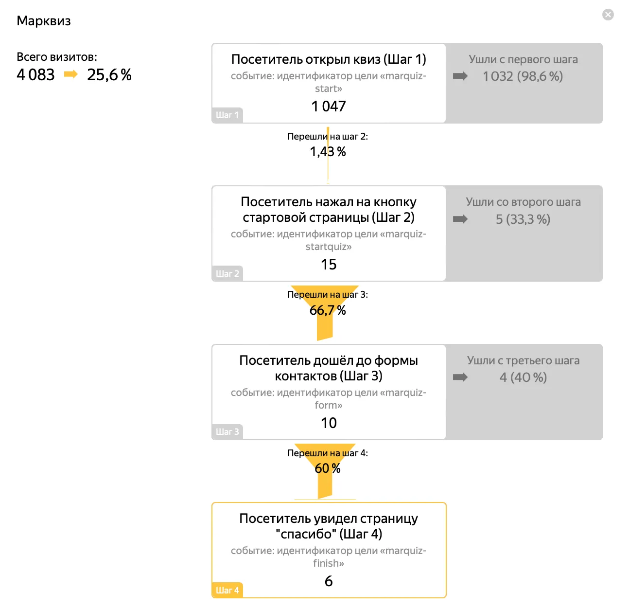 Составная цель Яндекс Метрики