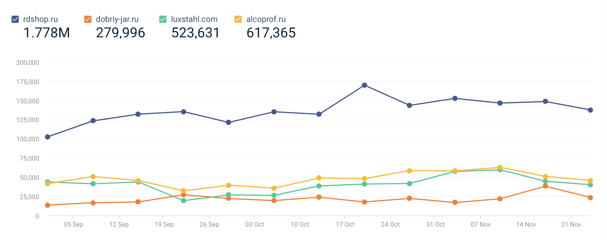 Сервис конкурентного анализа Similarweb