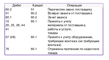 Примеры типичных счетов на картинке