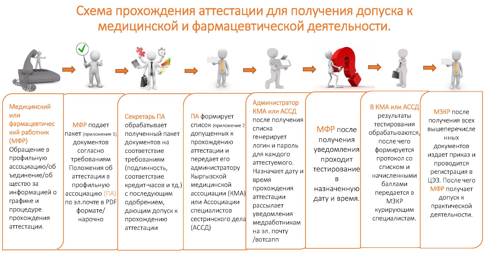 Регистрация и для прохождения аттестации. Порядок допуска к фармацевтической деятельности. Перечень вопросов на прохождение аттестации по должности хормейстер. Проходит переаттестация