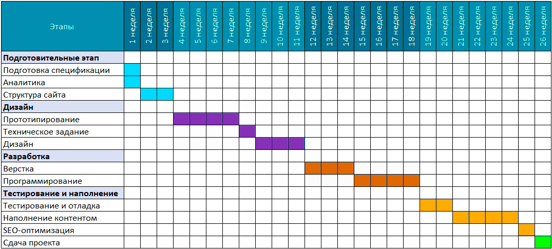 Временная диаграмма этапов работ по разработке сайта