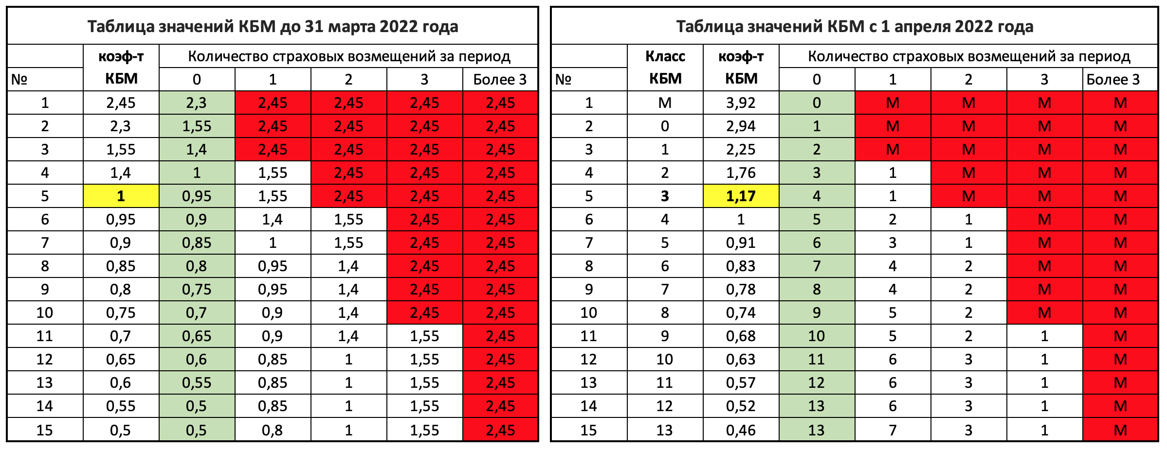 таблица кбм 2022