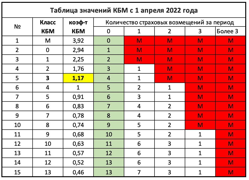 Таблица КБМ 2022