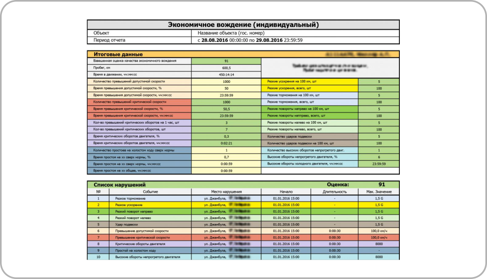 Индивидуальный отчет. Оценка качества вождения. Оценка вождения d+. Отчет о видеонаблюдении образец. Пример отчета по двигателям.