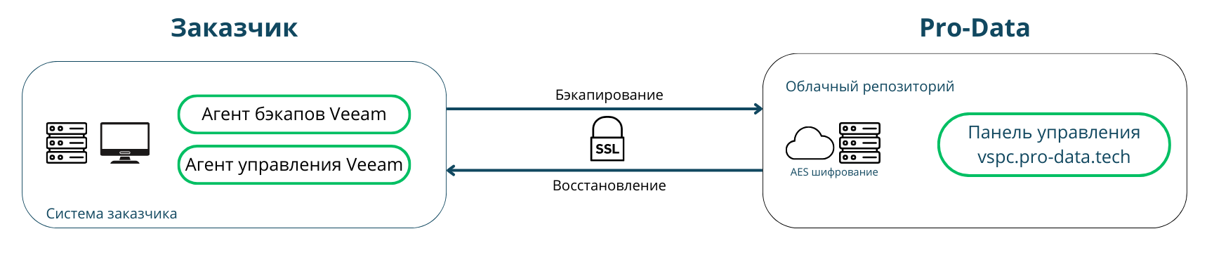 Pro-Data и Be #ingSuccessful
