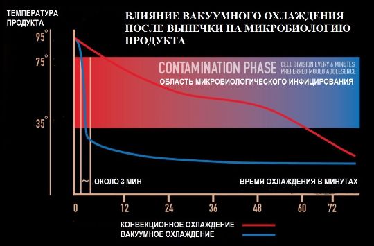 вакуумное охлаждение микробиология