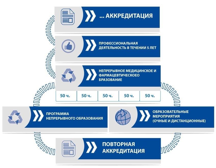 Аккредитация медработников презентация