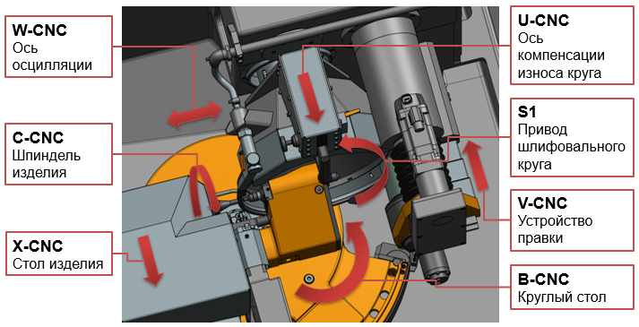 Основные узлы станка