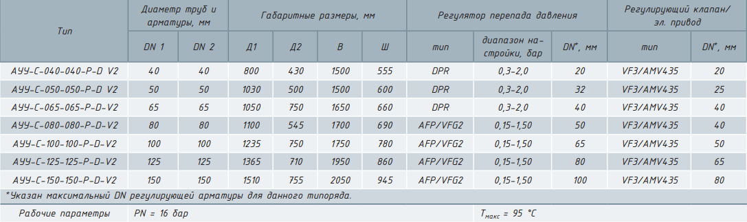 Блочный тепловой пункт Ридан АУУ-С. Закажите расчет цены БТП АУУ-С на сайте