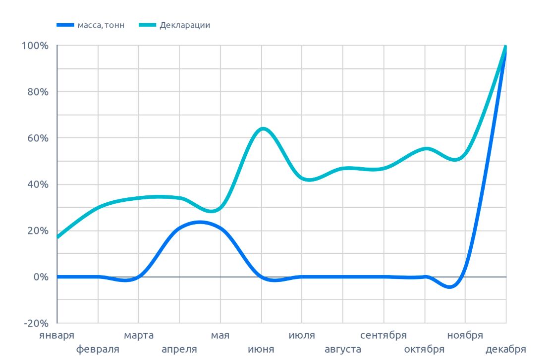 Сезонность помесячная, на кунжут в августе 2022 г.