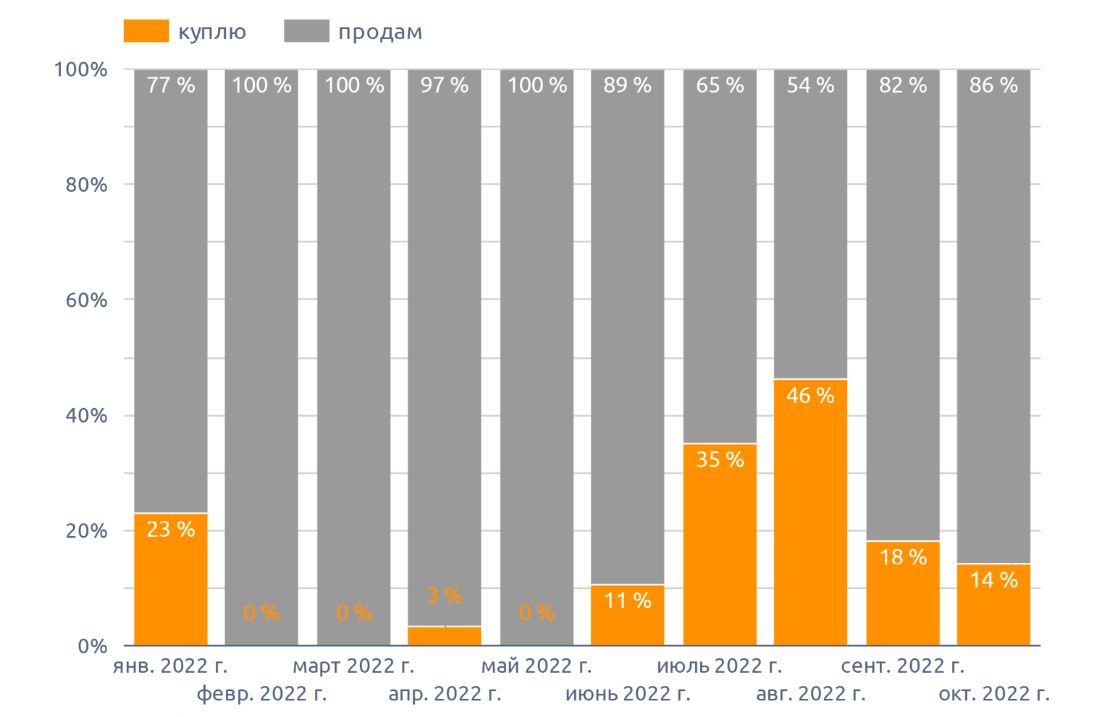 Динамика спроса и предложения куплю / продам, на амарант (октябрь 2022 г.)