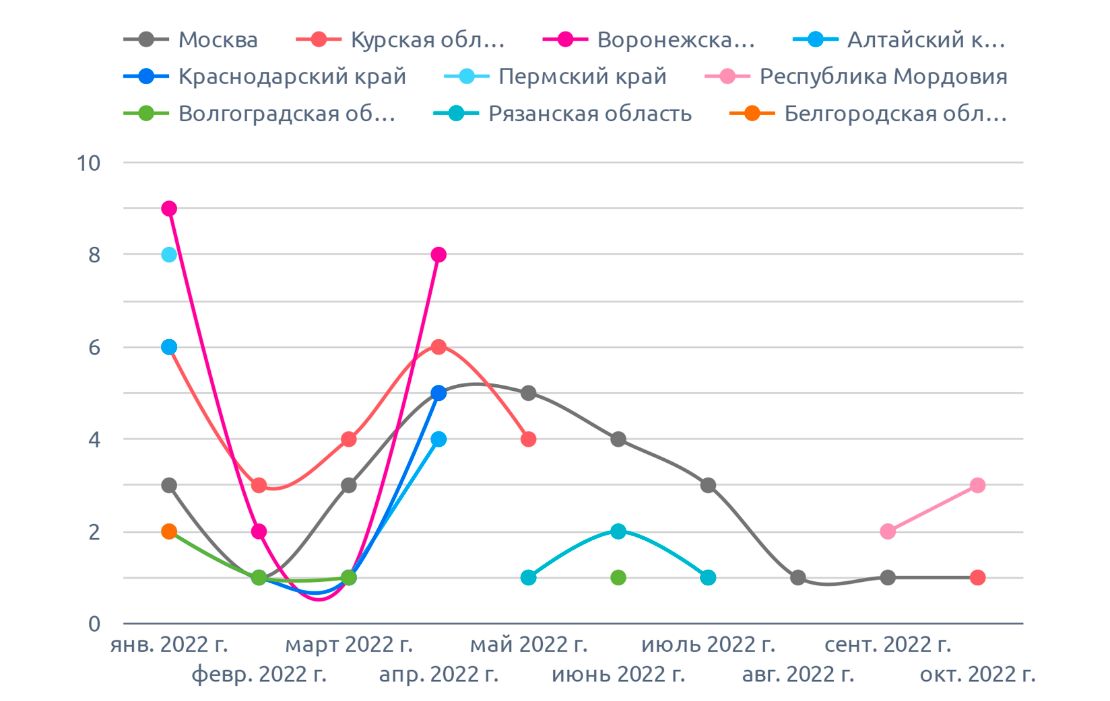На диаграмме указано количество уникальных объявлений по регионам, на амарант (октябрь 2022 г.)