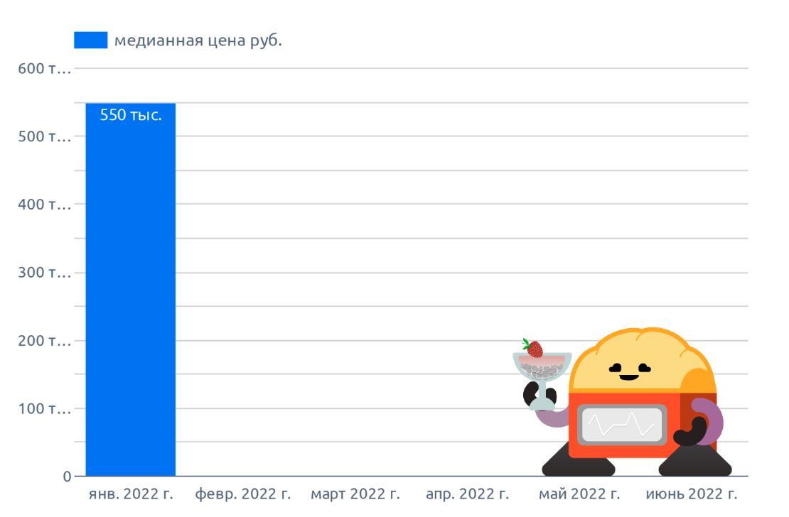 Динамика цен на чиа, июнь 2022 г., на диаграмме указана медианная цена по РФ