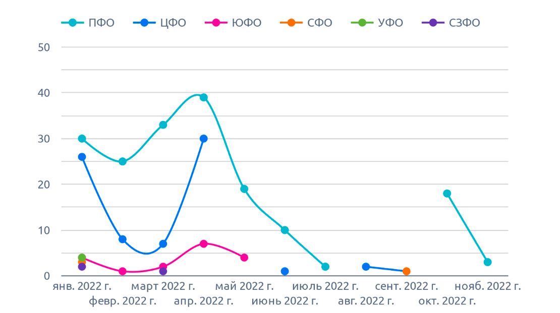 На диаграмме указано количество уникальных объявлений по округам, на коноплю (ноябрь 2022 г.)