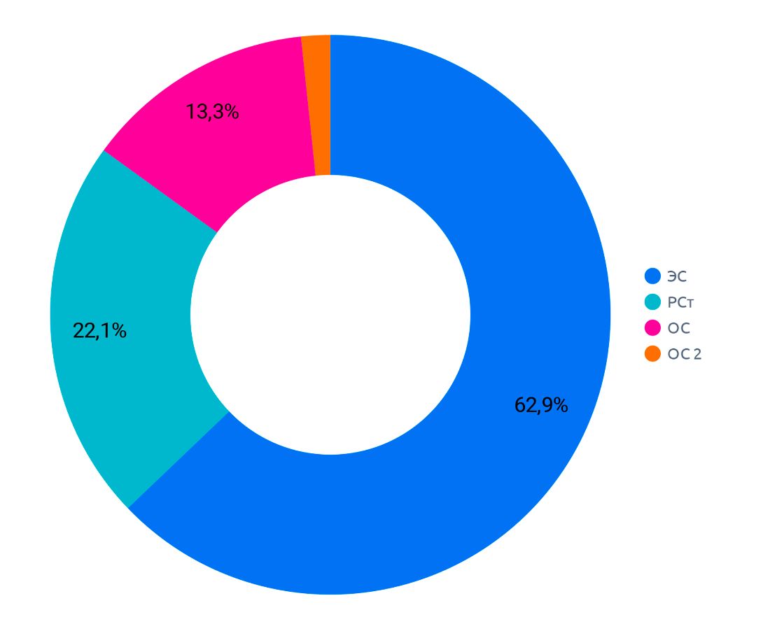 Категории семян за 4 года, рыжик (февраль 2022 г.)