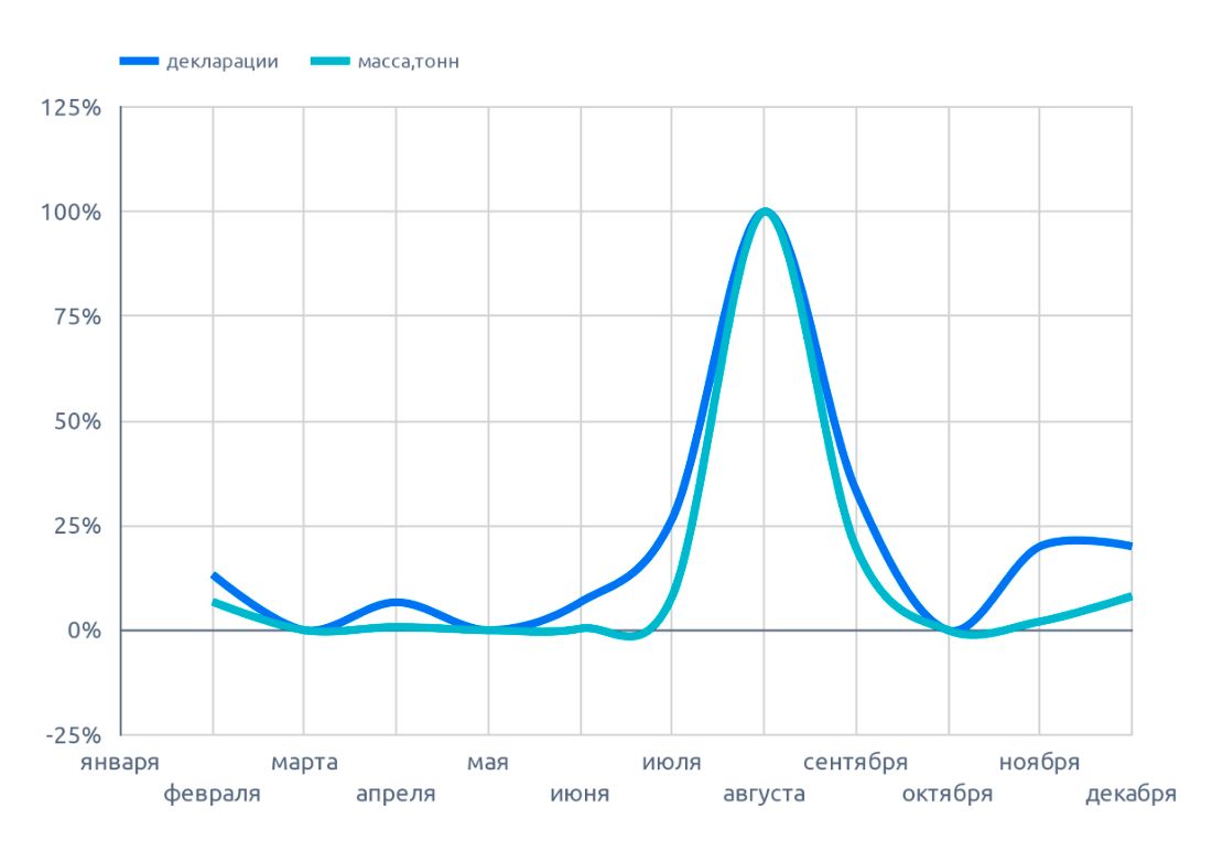 Сезонность цен на рыжика поквартальная за 4 года(февраль 2022 г.)