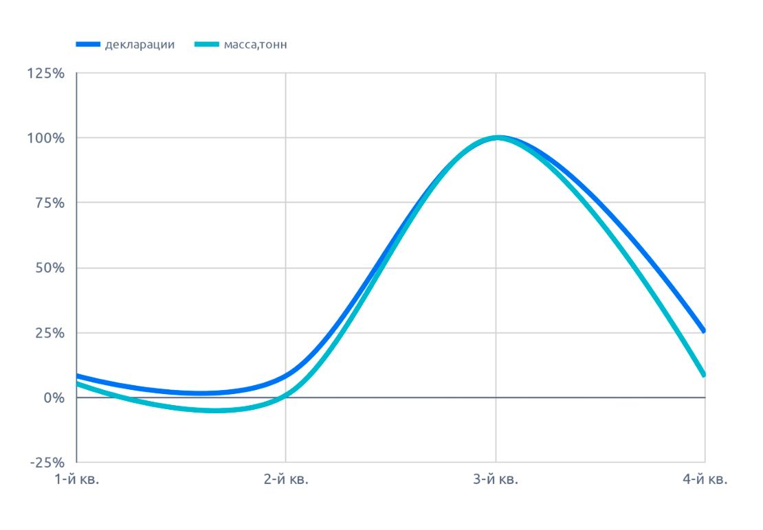 Сезонность цен на рыжика помесячная (февраль 2022 г.)