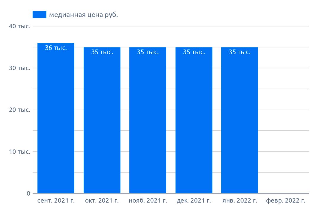Динамика цен на рыжик, февраль 2022 г., на диаграмме указана медианная цена по РФ
