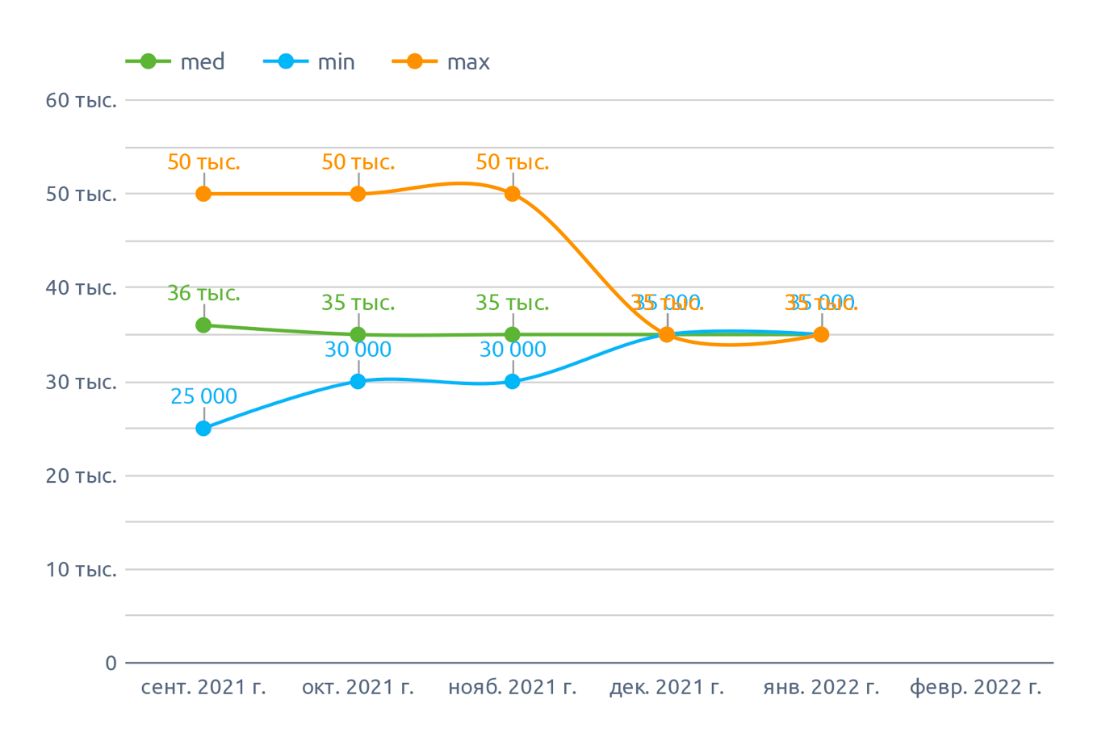 Динамика минимальных максимальных и медианных цен на рыжик (февраль 2022 г.), цена по РФ