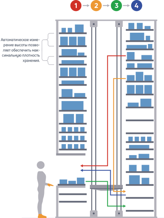 Принцип работы вертикального склада CUBER