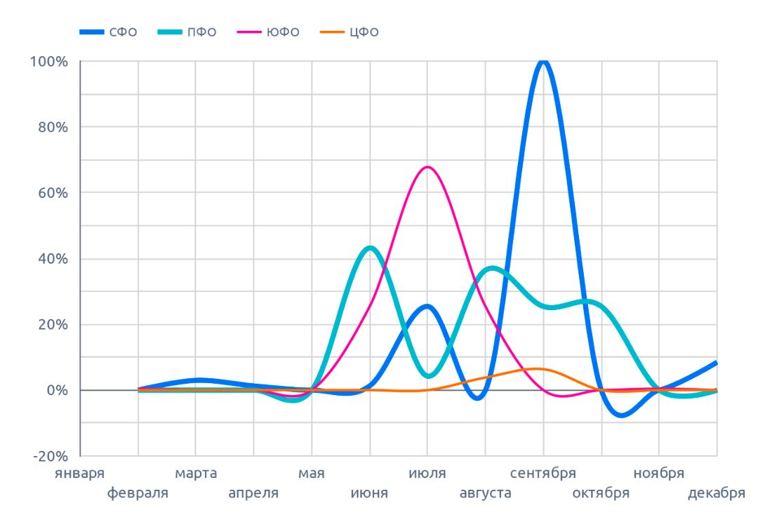 Сезонность по федеральным округам, рыжик (февраль 2022 г.)