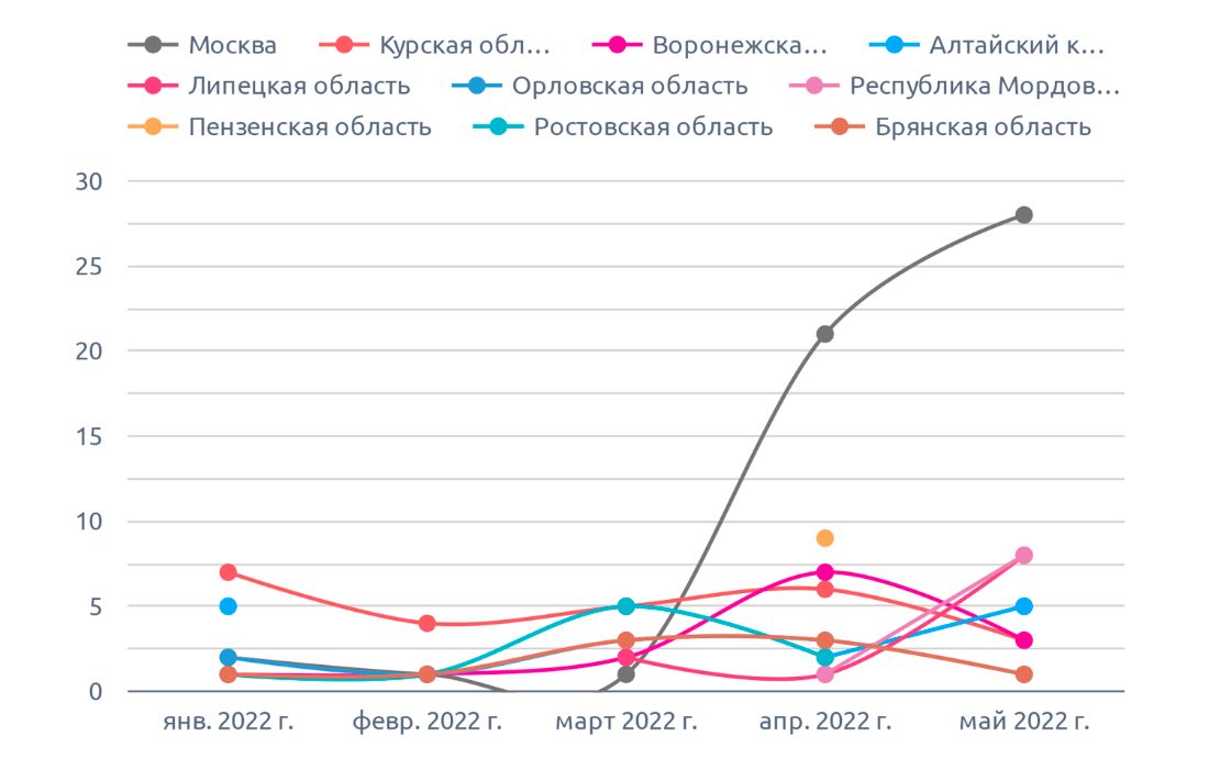 На диаграмме указано количество  на тритикале (май 2022 г.)