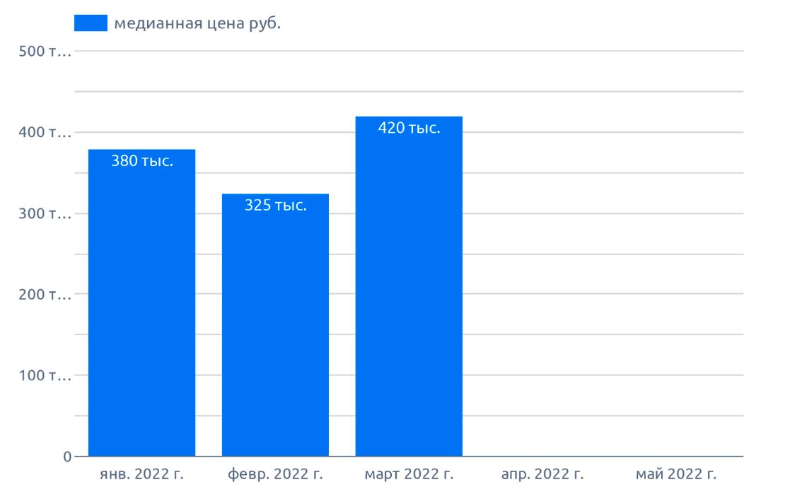 Динамика цен,на диаграмме указана медианная цена по РФ на тыквенные (май 2022 г.)