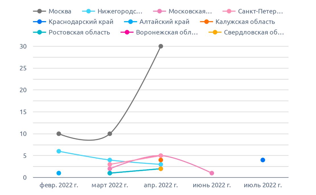 На диаграмме указано количество уникальных объявлений по регионам, на кунжут (август 2022 г.)
