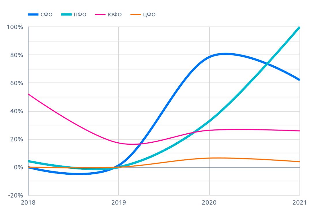 Сравнительная динамика по федеральным округам, рыжик (февраль 2022 г.)