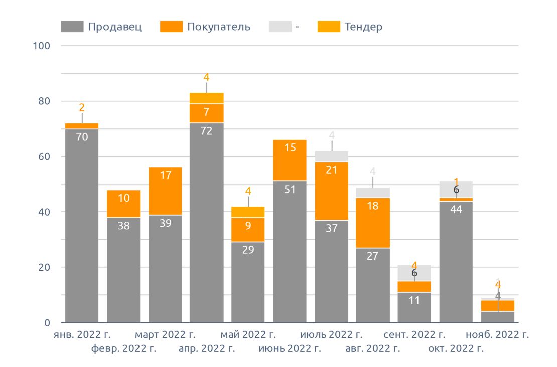 Динамика количества сообщений о предложении на коноплю (ноябрь 2022 г.)
