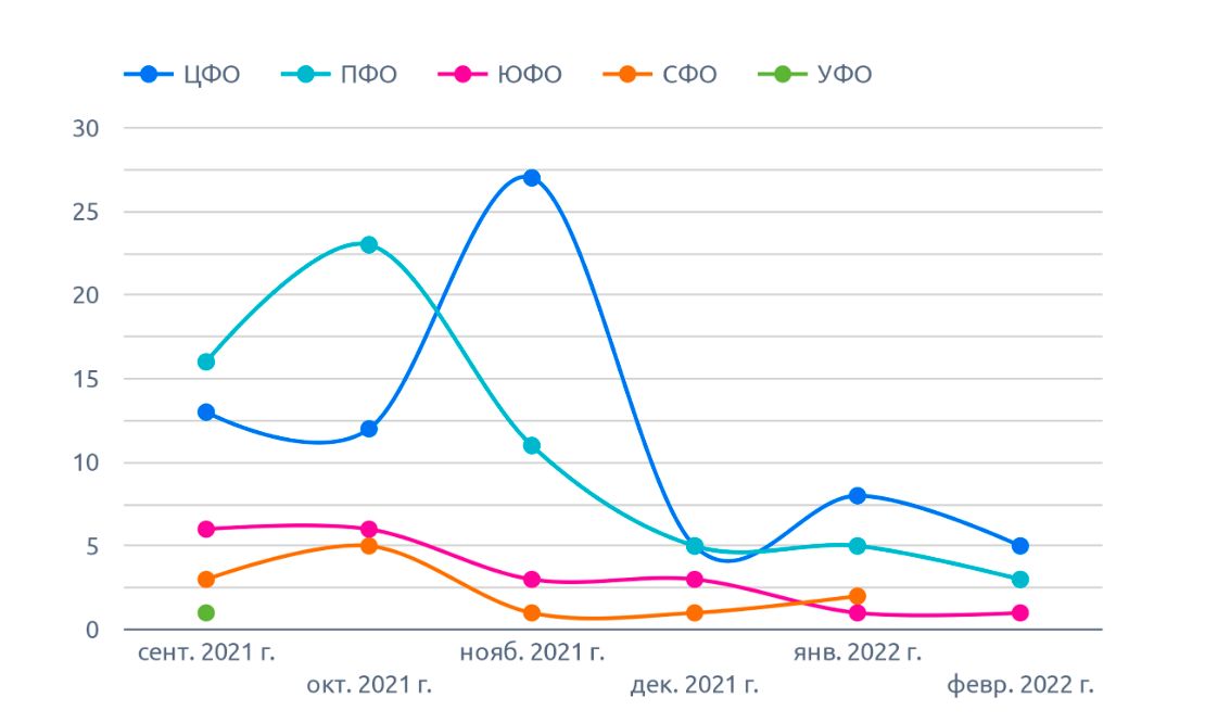 На диаграмме указано количество уникальных объявлений по регионам, на рыжик (февраль 2022 г.)