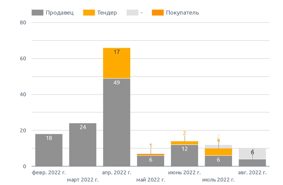 Динамика количества сообщений о предложении на кунжут (август 2022 г.)