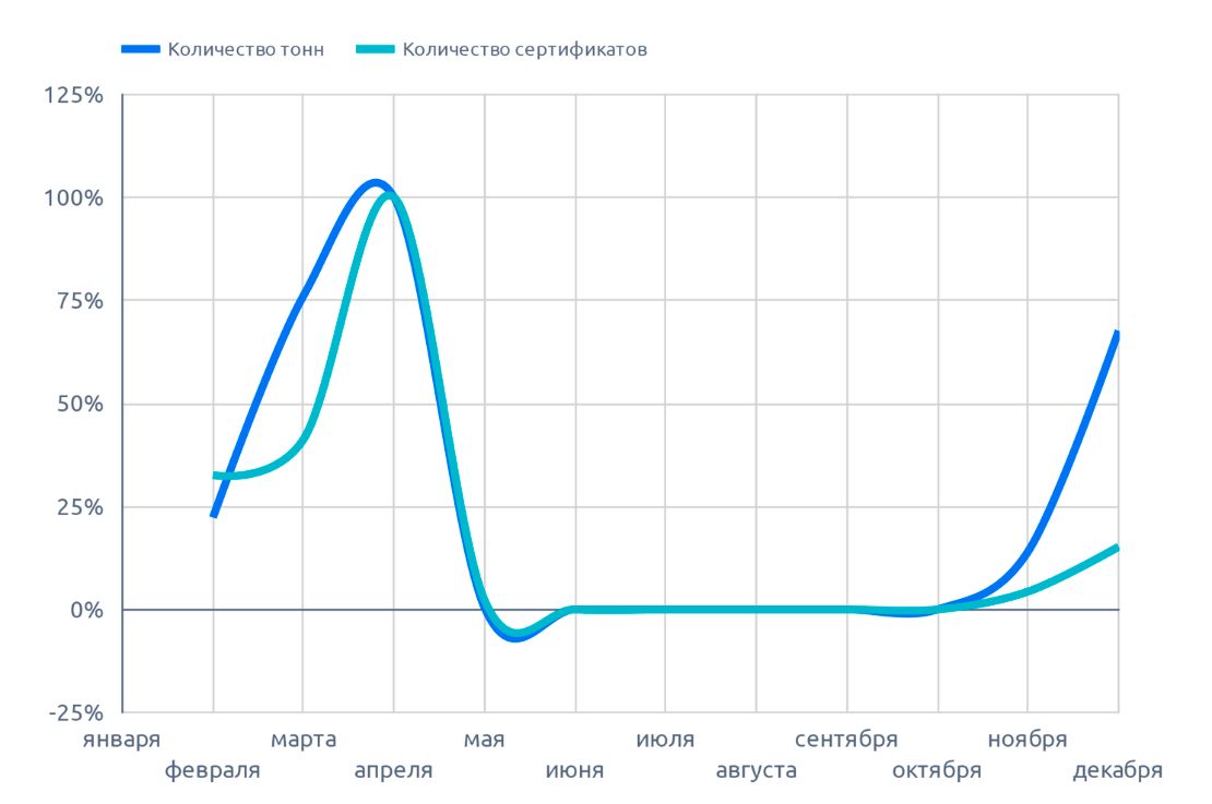Сравнительная динамика по России, конопля (июнь 2022 г.)