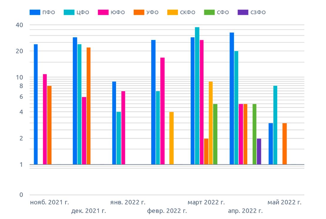 Динамика сертификации по федеральным округам, на люцерну (май 2022 г.)
