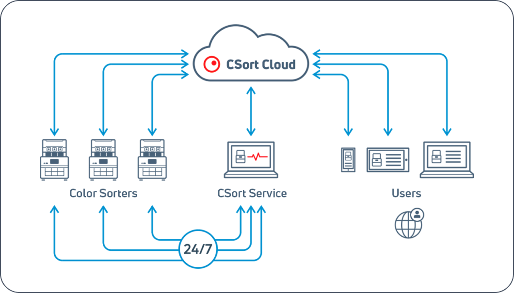 CSort Cloud - central platform for CSort digital services