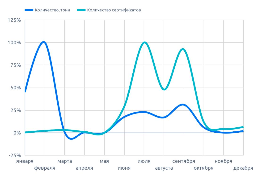 Сезонность по РФ, рыжик  (февраль 2022 г.)