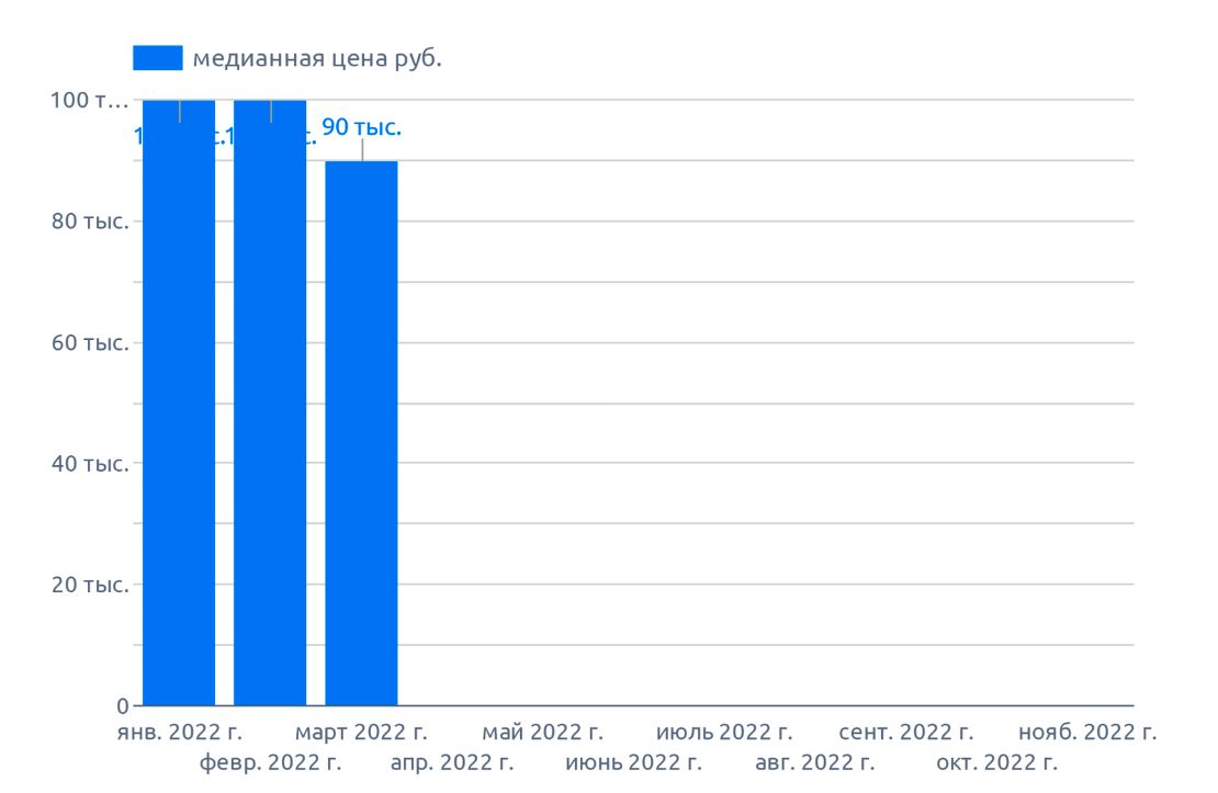 Динамика цен на коноплю, ноябрь 2022 г., на диаграмме указана медианная цена по РФ
