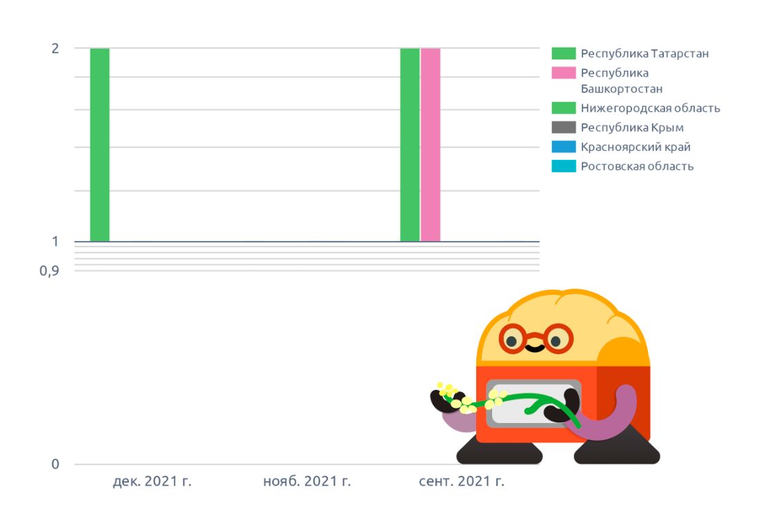 Динамика объемов экспорта рыжика (февраль 2022 г.)