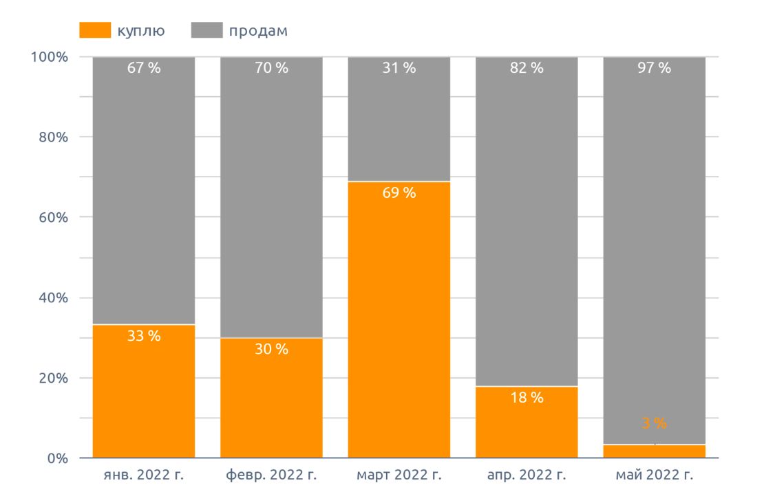 Динамика спроса и предложения куплю / продам, на тритикале (май 2022 г.)