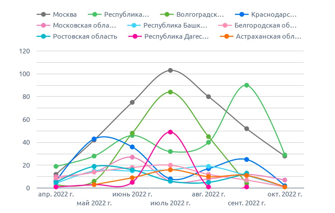 На диаграмме указано количество  на огурцы (октябрь 2022 г.)